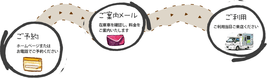 ご予約　ホームページまたはお電話でご予約ください　ご案内メール　在庫車を確認し、料金をご案内いたします　お支払い　予約金（1万円）または総額をお振り込みください　予約完了メール　ご入金確認をもって、ご予約完了となります　ご利用 ご利用当日ご来店ください
