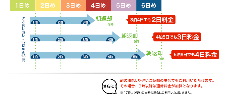 17時より早いご出発、9時よりおそいご返却の場合でもご利用いただけます。ただし、延長料金は必要です。通常料金で計算するよりお安くなる場合は適用させていただきます。