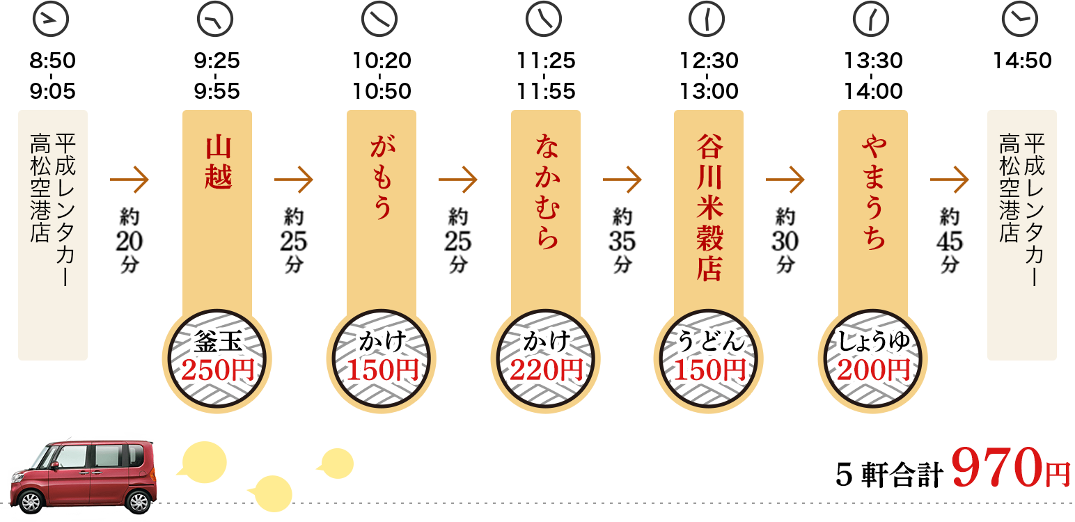 平成レンタカーを9時5分に出発し、山越・がもう・なかむら・谷川米殻店・やまうちをめぐるコース