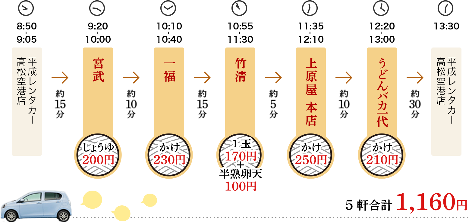 平成レンタカーを9時5分に出発し、宮武・一福・竹清・上原屋 本店・うどんバカ一代をめぐるコース。