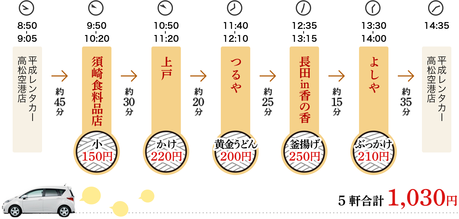 平成レンタカーを9時5分に出発し、須崎食料品店・上戸・つるや・長田in香の香・よしやをめぐるコース。